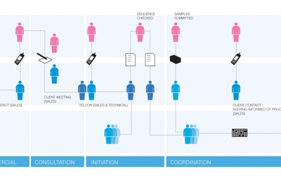以故事版、服務路徑與角色形象構建卓越的服務設計